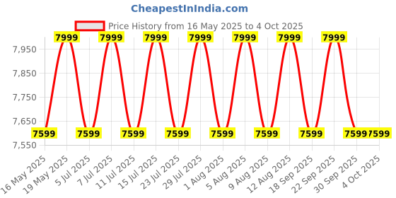 tatacliq.com Columbia Mens Black Omni-Tech Hikebound II Printed Rain Jacket columbia Price History Graph from 16 May 2025 to 4 Oct 2025