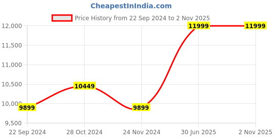 tatacliq.com Columbia Men's Black Outdoor Shoes columbia Price History Graph from 22 Sep 2024 to 31 Oct 2025