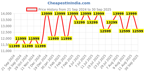 tatacliq.com Columbia Men's Black Outdoor Shoes columbia Price History Graph from 21 Sep 2024 to 30 Sep 2025