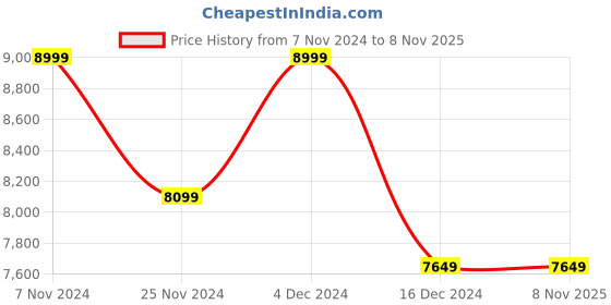 tatacliq.com Columbia Men's Black Outdoor Shoes columbia Price History Graph from 7 Nov 2024 to 3 Nov 2025