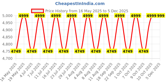 tatacliq.com Columbia Mens Blue Omni-Shade Broad Spectrum Silver Ridge Utility Lite Plaid Shirt columbia Price History Graph from 16 May 2025 to 4 Dec 2025