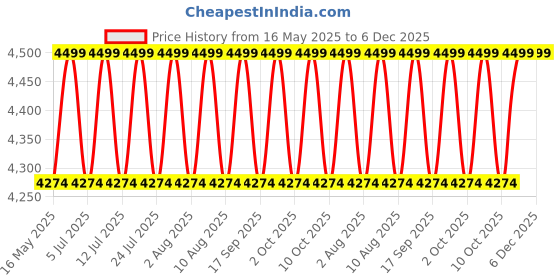 tatacliq.com Columbia Mens Blue Omni-Shade Silver Ridge Utility Lite Shirt columbia Price History Graph from 16 May 2025 to 5 Dec 2025