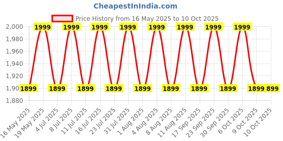 tatacliq.com Columbia Mens Blue Path Lake Graphic II Tshirt columbia Price History Graph from 16 May 2025 to 9 Oct 2025
