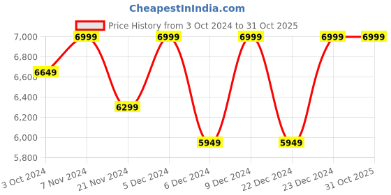 tatacliq.com Columbia Men's Boatside Relaxed PFG Ancient Fossil Derby Shoes columbia Price History Graph from 3 Oct 2024 to 30 Oct 2025