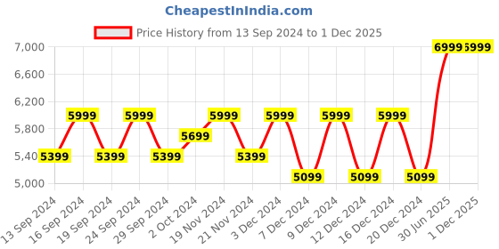 tatacliq.com Columbia Men's BREAKSIDER Black Floater Sandals columbia Price History Graph from 13 Sep 2024 to 1 Dec 2025