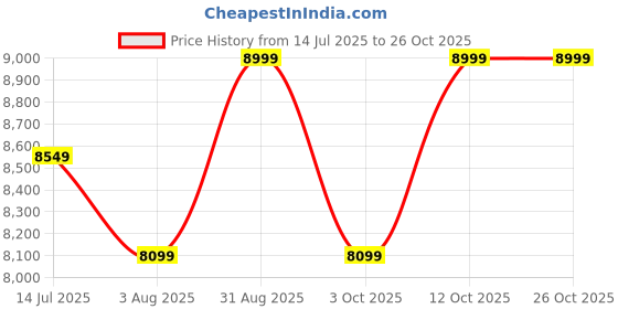 tatacliq.com Columbia Men's Crestwood Black Outdoor Shoes columbia Price History Graph from 14 Jul 2025 to 26 Oct 2025