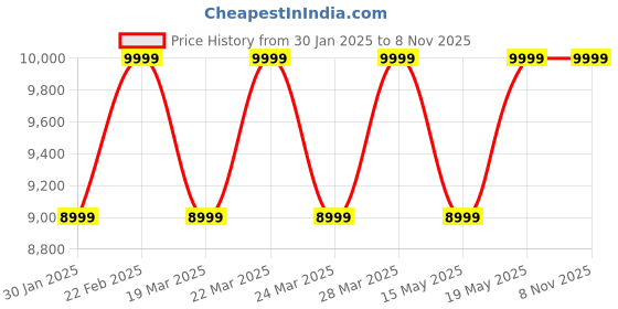 tatacliq.com Columbia Men's Crestwood Brown Outdoor Shoes columbia Price History Graph from 30 Jan 2025 to 4 Nov 2025