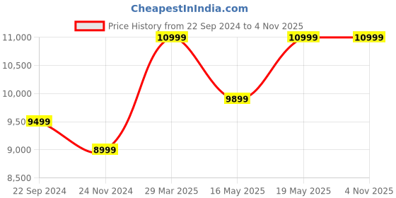tatacliq.com Columbia Men's Crestwood Mid Brown Outdoor Shoes columbia Price History Graph from 22 Sep 2024 to 3 Nov 2025