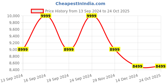 tatacliq.com Columbia Men's Crestwood Mid Grey Outdoor Shoes columbia Price History Graph from 13 Sep 2024 to 23 Oct 2025