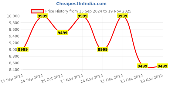 tatacliq.com Columbia Men's Crestwood Mid Grey Outdoor Shoes columbia Price History Graph from 15 Sep 2024 to 18 Nov 2025