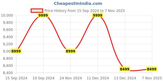 tatacliq.com Columbia Men's CRESTWOOD MID WATERPROOF Blue Outdoor Shoes columbia Price History Graph from 15 Sep 2024 to 1 Nov 2025