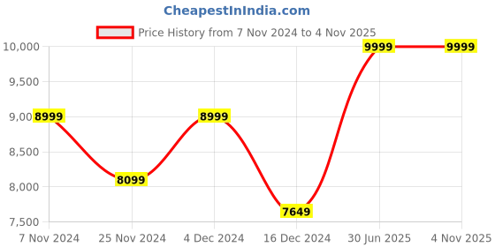 tatacliq.com Columbia Men's CRESTWOOD WATERPROOF Grey Outdoor Shoes columbia Price History Graph from 7 Nov 2024 to 2 Nov 2025