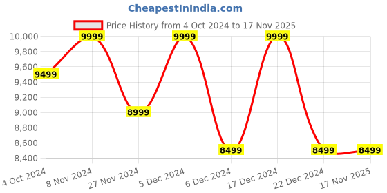 tatacliq.com Columbia Men's FIRECAMP BOOT Core Black Outdoor Shoes columbia Price History Graph from 4 Oct 2024 to 17 Nov 2025