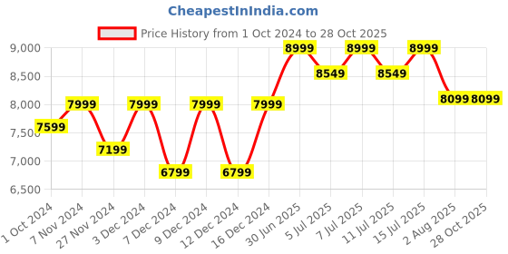 tatacliq.com Columbia Men's Firecamp III Black Outdoor Shoes columbia Price History Graph from 1 Oct 2024 to 28 Oct 2025