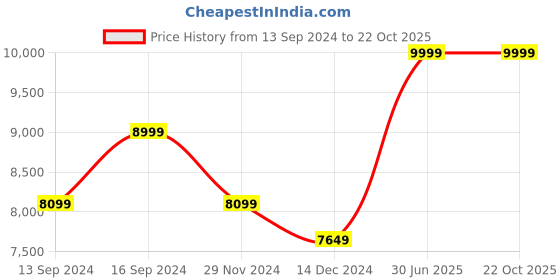 tatacliq.com Columbia Men's FLOW CENTRE Grey Outdoor Shoes columbia Price History Graph from 13 Sep 2024 to 22 Oct 2025