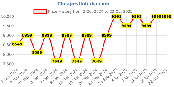 tatacliq.com Columbia Men's Flow Fremont Olive Outdoor Shoes columbia Price History Graph from 2 Oct 2024 to 21 Oct 2025
