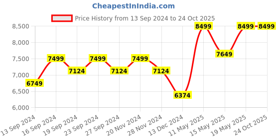 tatacliq.com Columbia Men's GRANITE TRAIL MID WP Mud Outdoor Shoes columbia Price History Graph from 13 Sep 2024 to 22 Oct 2025