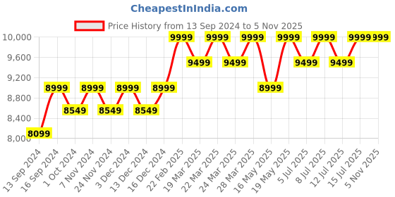 tatacliq.com Columbia Men's Graphite Grey Outdoor Shoes columbia Price History Graph from 13 Sep 2024 to 4 Nov 2025