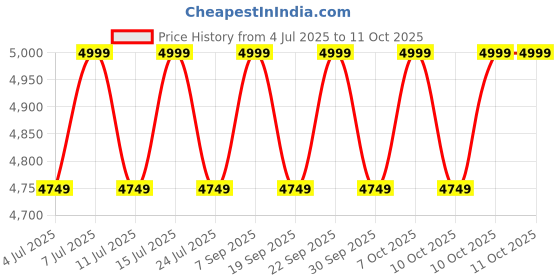 tatacliq.com Columbia Mens Green Omni-Shade Broad Spectrum Tech Trail Utility Printed Woven Shirt columbia Price History Graph from 4 Jul 2025 to 10 Oct 2025