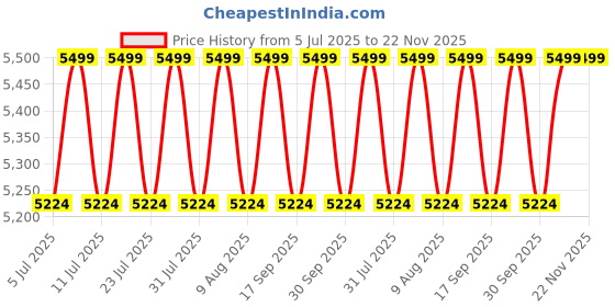 tatacliq.com Columbia Mens Green Omni-Tech Watertight II Rain Jacket columbia Price History Graph from 5 Jul 2025 to 22 Nov 2025