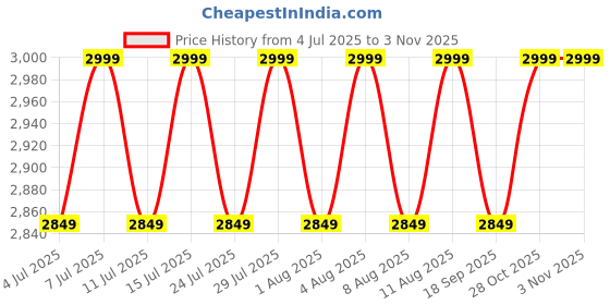 tatacliq.com Columbia Mens Green Omni-Wick Tamiami II Shirt columbia Price History Graph from 4 Jul 2025 to 2 Nov 2025