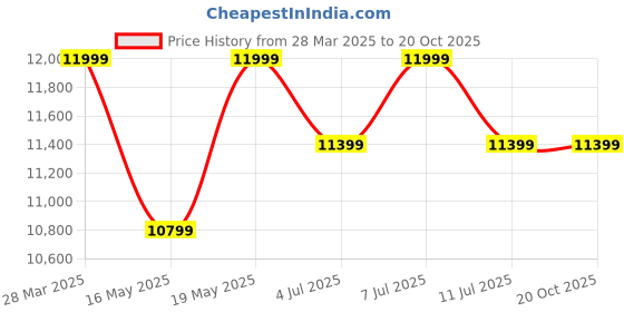tatacliq.com Columbia Men's Green Outdoor Shoes columbia Price History Graph from 28 Mar 2025 to 20 Oct 2025