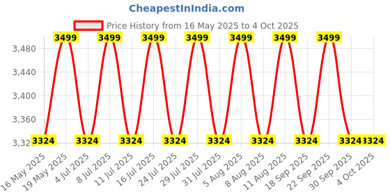 tatacliq.com Columbia Mens Grey Omni-Shade Tech Trail Utility Polo Tshirt columbia Price History Graph from 16 May 2025 to 4 Oct 2025