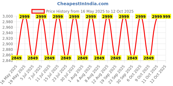 tatacliq.com Columbia Mens Grey Omni-Shade Zero Rules Light Polo Tshirt columbia Price History Graph from 16 May 2025 to 12 Oct 2025