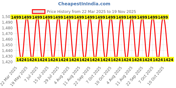 tatacliq.com Columbia Mens Grey Omni-Wick Hike Crew Tshirt columbia Price History Graph from 22 Mar 2025 to 18 Nov 2025