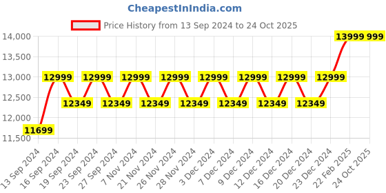 tatacliq.com Columbia Men's Grey Outdoor Shoes columbia Price History Graph from 13 Sep 2024 to 23 Oct 2025