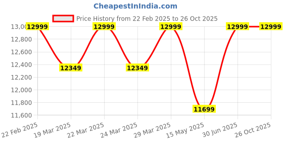 tatacliq.com Columbia Men's Grey Outdoor Shoes columbia Price History Graph from 22 Feb 2025 to 25 Oct 2025