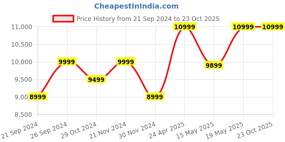 tatacliq.com Columbia Men's HATANA BREATHE Brown Running Shoes columbia Price History Graph from 21 Sep 2024 to 23 Oct 2025