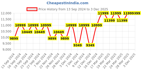 tatacliq.com Columbia Men's HATANA MAX OUTDRY Black Running Shoes columbia Price History Graph from 13 Sep 2024 to 3 Dec 2025