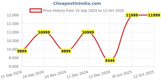 tatacliq.com Columbia Men's Hatana Max Outdry Teal Green Running Shoes columbia Price History Graph from 15 Sep 2024 to 12 Oct 2025