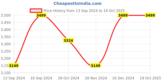 tatacliq.com Columbia Men's HOOD RIVER Black Slides columbia Price History Graph from 13 Sep 2024 to 18 Oct 2025
