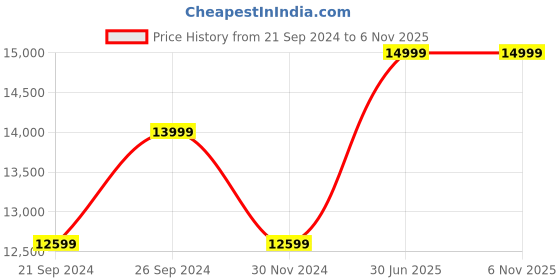 tatacliq.com Columbia Men's MONTRAIL TRINITY FKT Black Outdoor Shoes columbia Price History Graph from 21 Sep 2024 to 4 Nov 2025