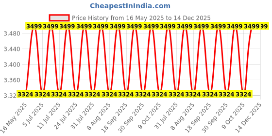 tatacliq.com Columbia Mens Multicolor Wild Cast Camp Shirt columbia Price History Graph from 16 May 2025 to 14 Dec 2025