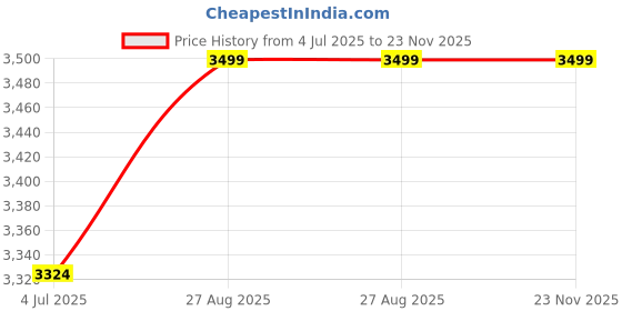 tatacliq.com Columbia Mens Multicolor Wild Cast Camp Shirt columbia Price History Graph from 4 Jul 2025 to 23 Nov 2025