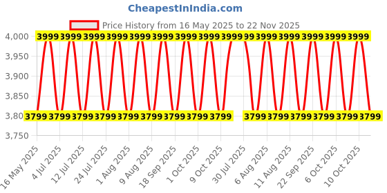 tatacliq.com Columbia Mens Navy Blue Fast Trek II Full Zip Fleece Jacket columbia Price History Graph from 16 May 2025 to 22 Nov 2025