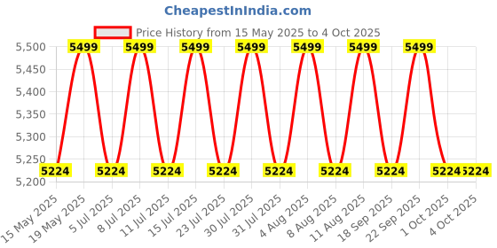 tatacliq.com Columbia Mens Navy Blue Omni-Tech Watertight II Rain Jacket columbia Price History Graph from 15 May 2025 to 4 Oct 2025
