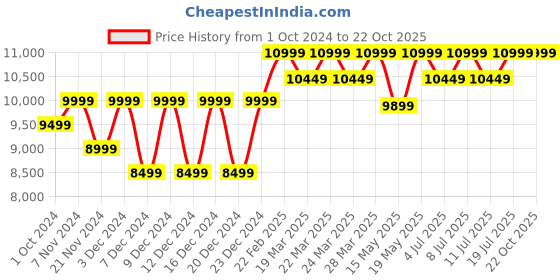 tatacliq.com Columbia Men's Newton Ridge Plus II Cordovan Outdoor Shoes columbia Price History Graph from 1 Oct 2024 to 22 Oct 2025