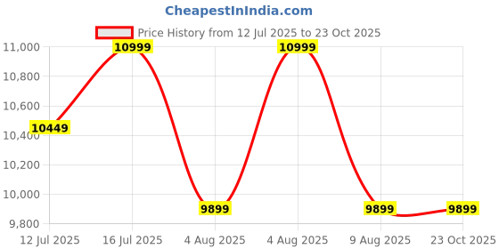 tatacliq.com Columbia Men's Newton Ridge Plus II Cordovan Outdoor Shoes columbia Price History Graph from 12 Jul 2025 to 23 Oct 2025