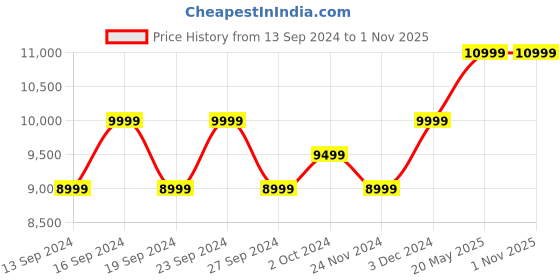tatacliq.com Columbia Men's NEWTON RIDGE PLUS II SUEDE WP Grey Outdoor Shoes columbia Price History Graph from 13 Sep 2024 to 31 Oct 2025