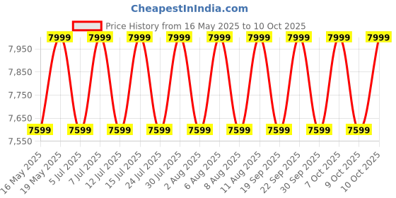 tatacliq.com Columbia Mens Olive Omni-Tech Hikebound II Printed Rain Jacket columbia Price History Graph from 16 May 2025 to 9 Oct 2025