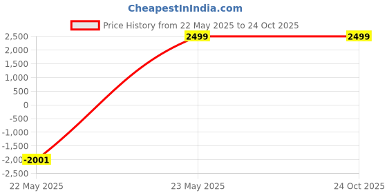 tatacliq.com Columbia Mens Orange Landroamer Crew Tshirt columbia Price History Graph from 22 May 2025 to 24 Oct 2025