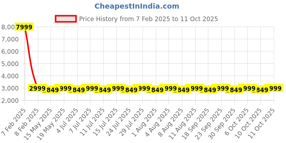 tatacliq.com Columbia Mens Orange Omni-Shade Kwick Hike Back Graphic Tshirt columbia Price History Graph from 7 Feb 2025 to 4 Oct 2025