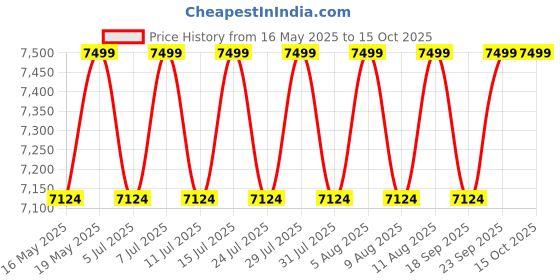 tatacliq.com Columbia Mens Orange Omni-Tech Hikebound II Rain Jacket columbia Price History Graph from 16 May 2025 to 14 Oct 2025