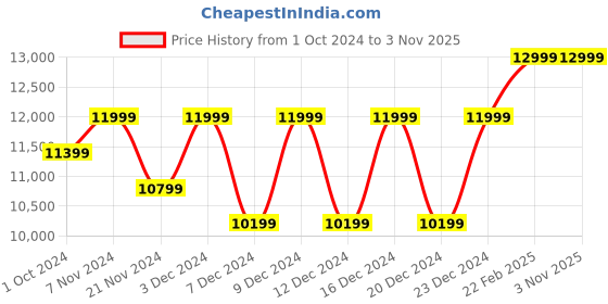 tatacliq.com Columbia Men's Peakfreak II Black Outdoor Shoes columbia Price History Graph from 1 Oct 2024 to 2 Nov 2025
