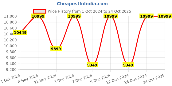 tatacliq.com Columbia Men's Peakfreak II Black Outdoor Shoes columbia Price History Graph from 1 Oct 2024 to 22 Oct 2025