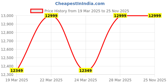 tatacliq.com Columbia Men's Peakfreak II Black Outdoor Shoes columbia Price History Graph from 19 Mar 2025 to 24 Nov 2025